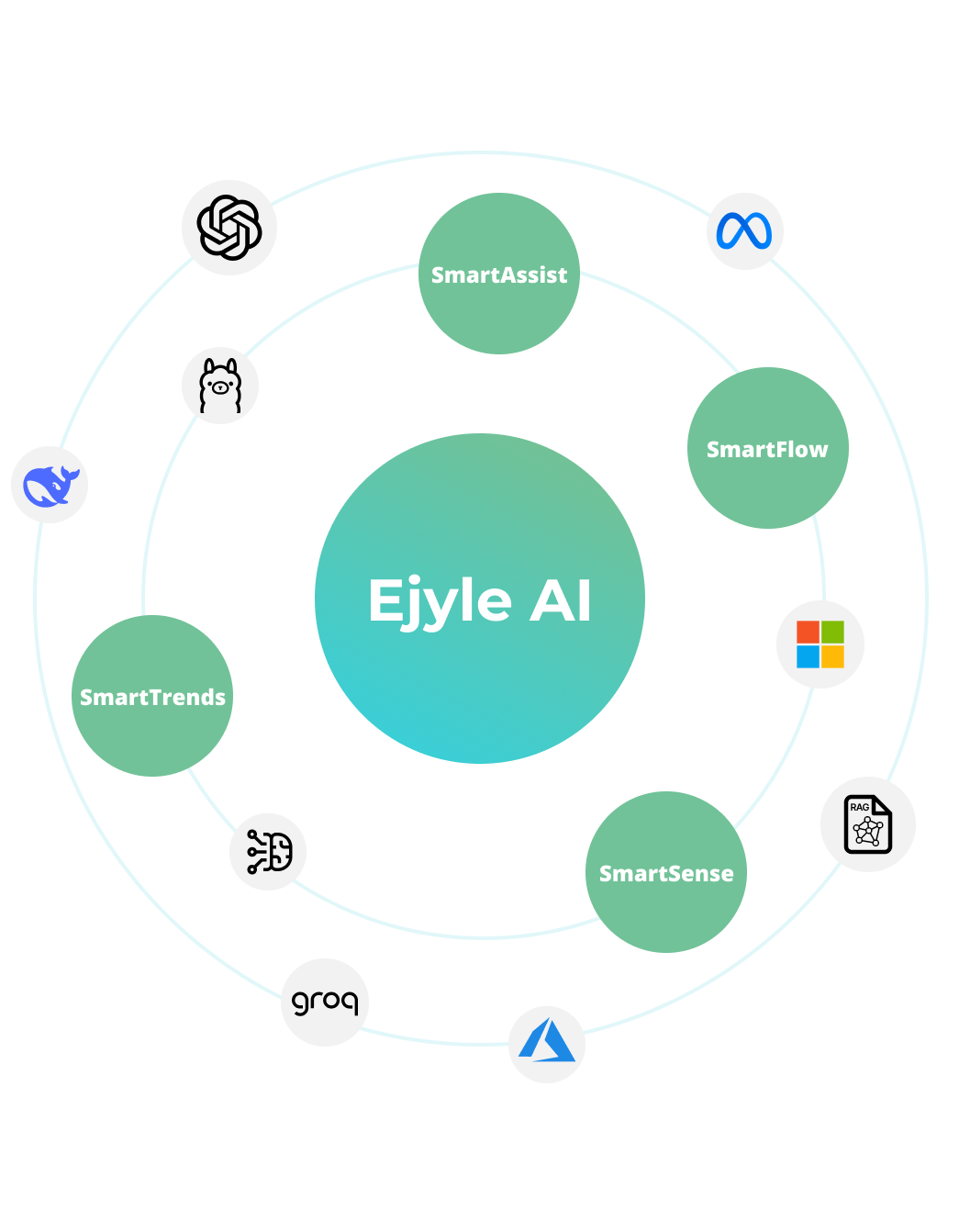 Ejyle AI Circle Diagram